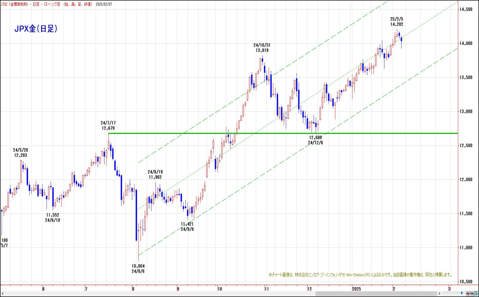 JPX金（日足）
