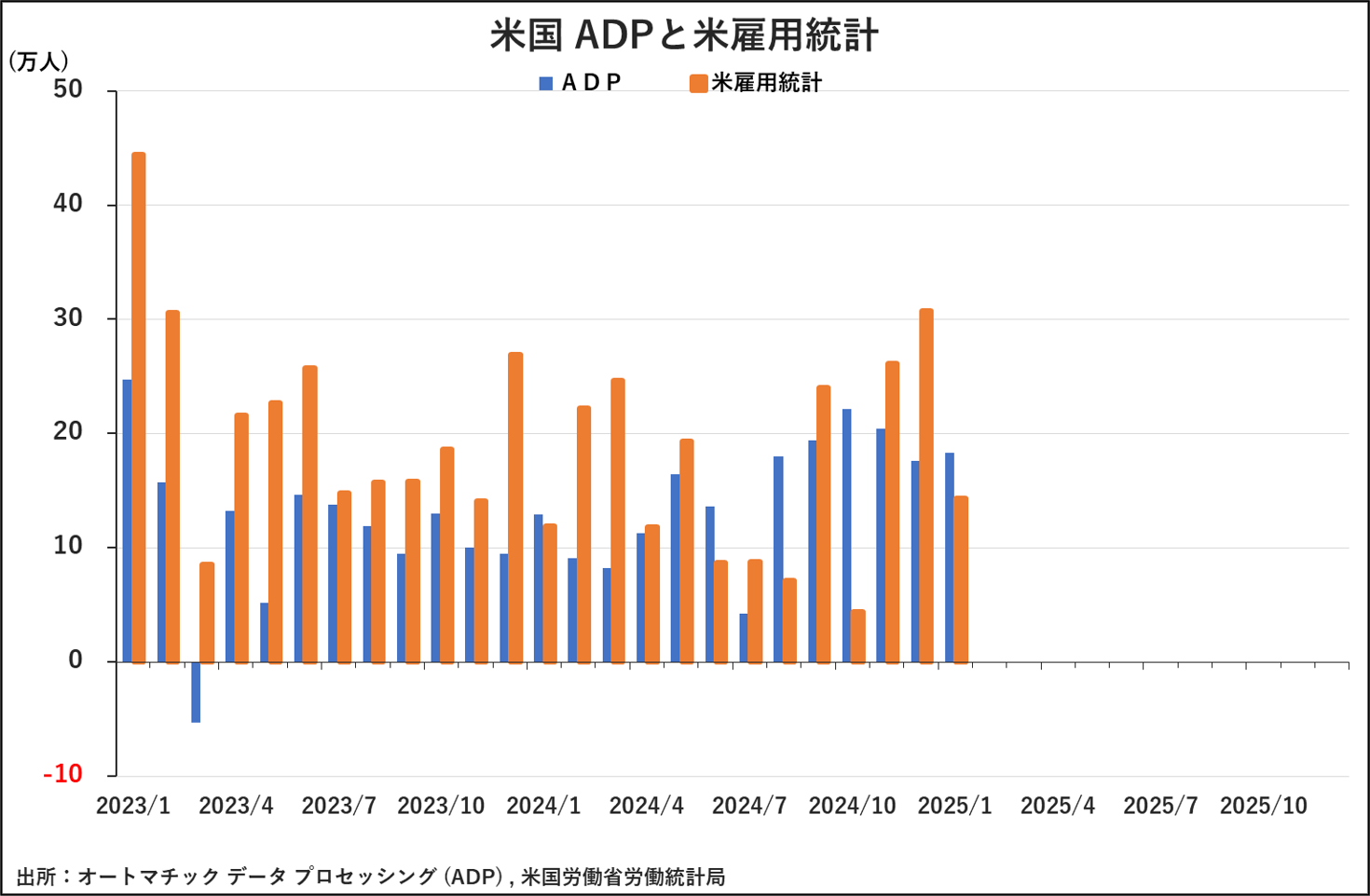 米国ADPと米雇用統計