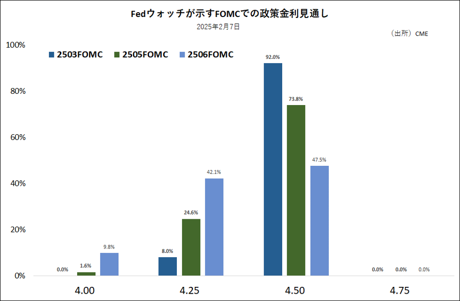 Fedウォッチが示すFOMCでの政策金利見通し