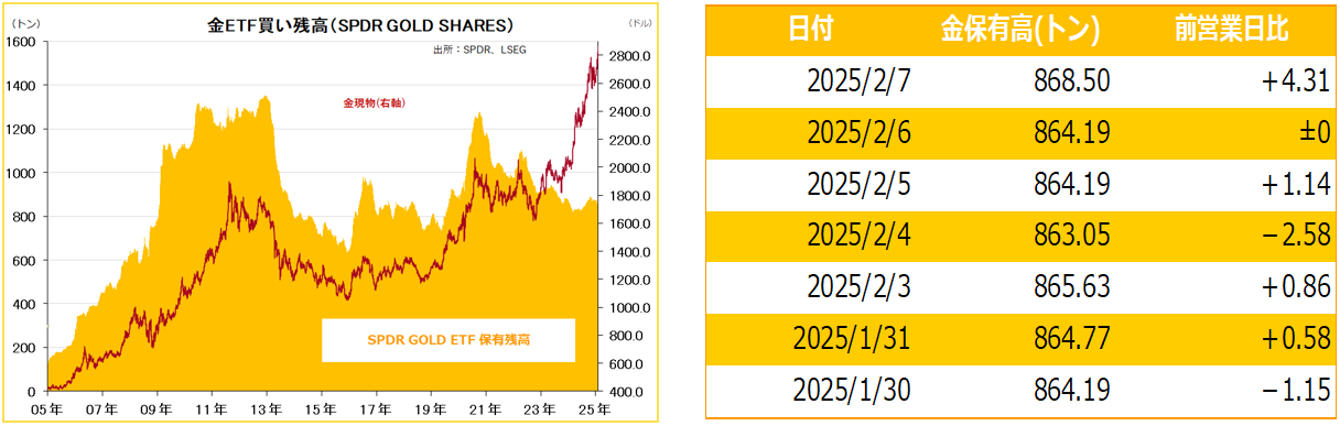 金ETF買い残高（SPDR GOLD SHARES）