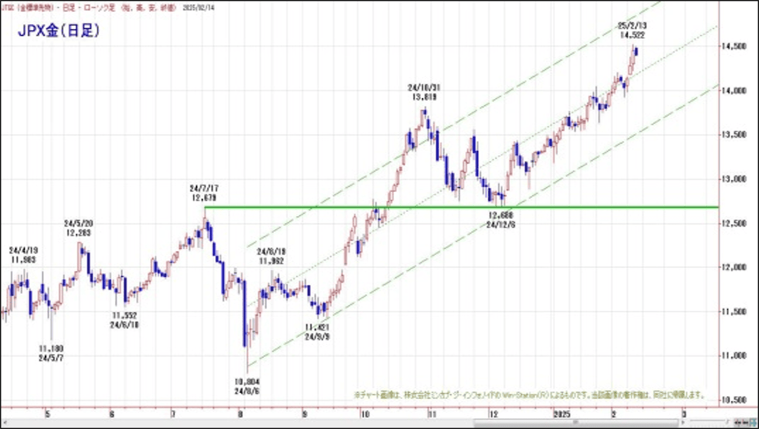 JPX金（日足）