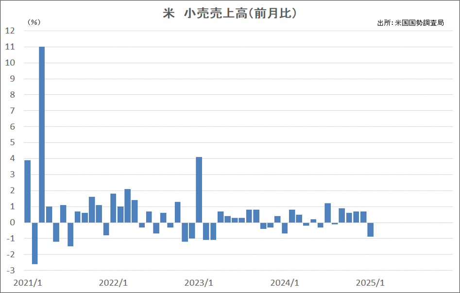 米　小売売上高（前月比）