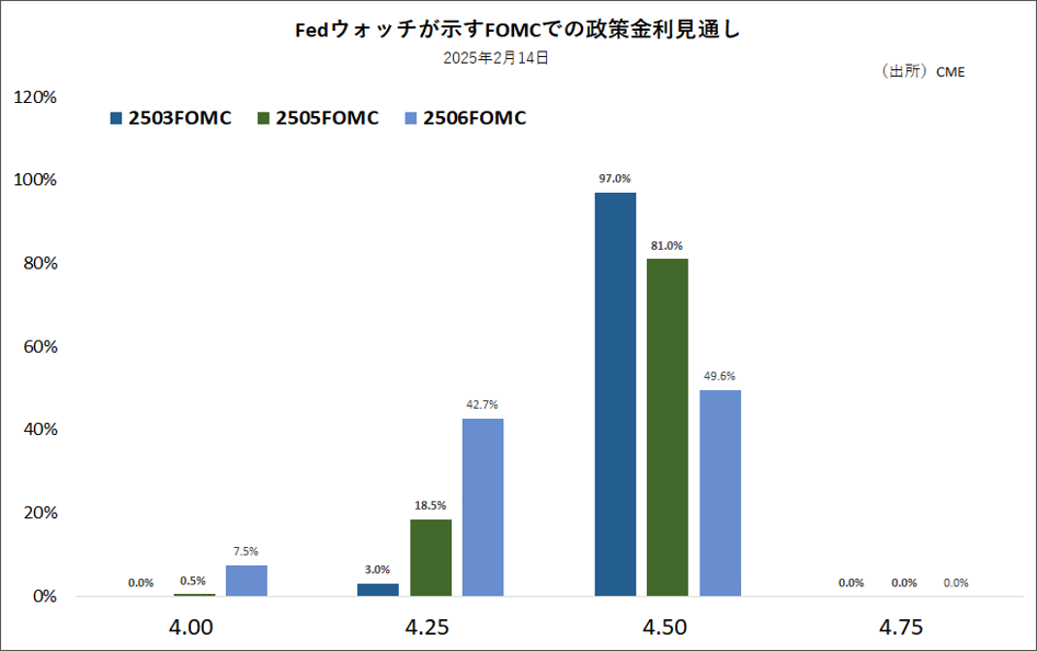 Fedウォッチが示すFOMCでの政策金利見通し