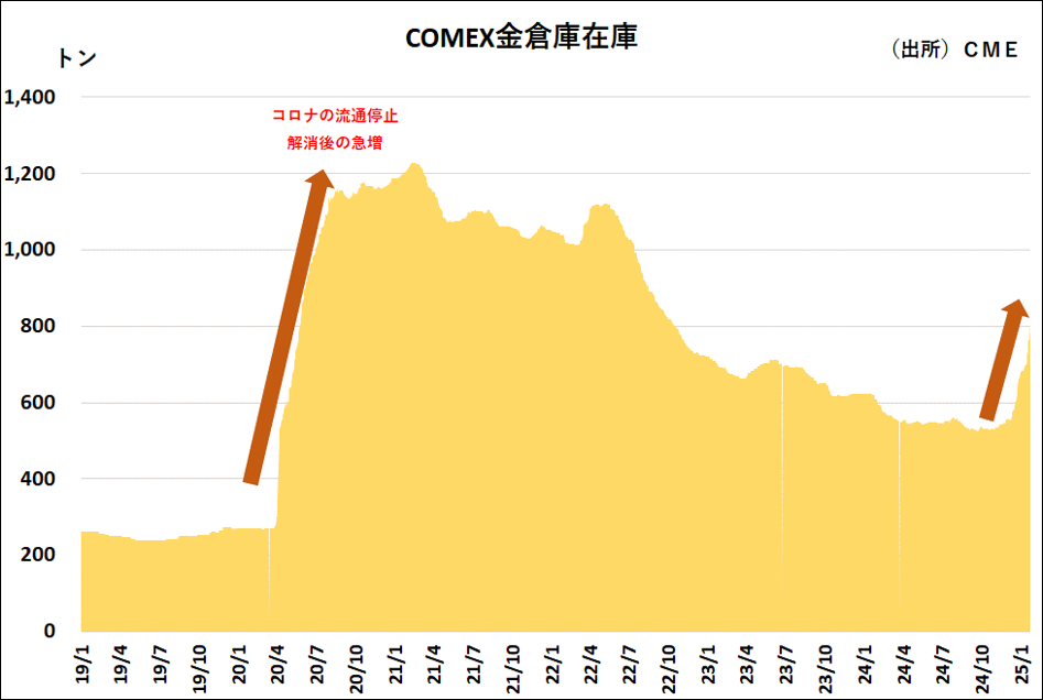 COMEX金倉庫在庫