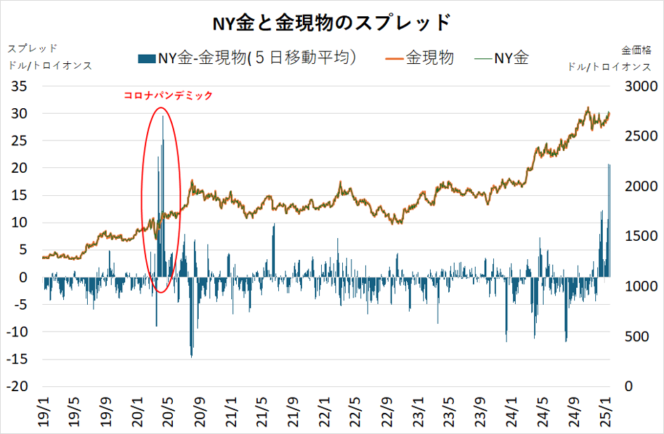 NY金と金現物のスプレッド