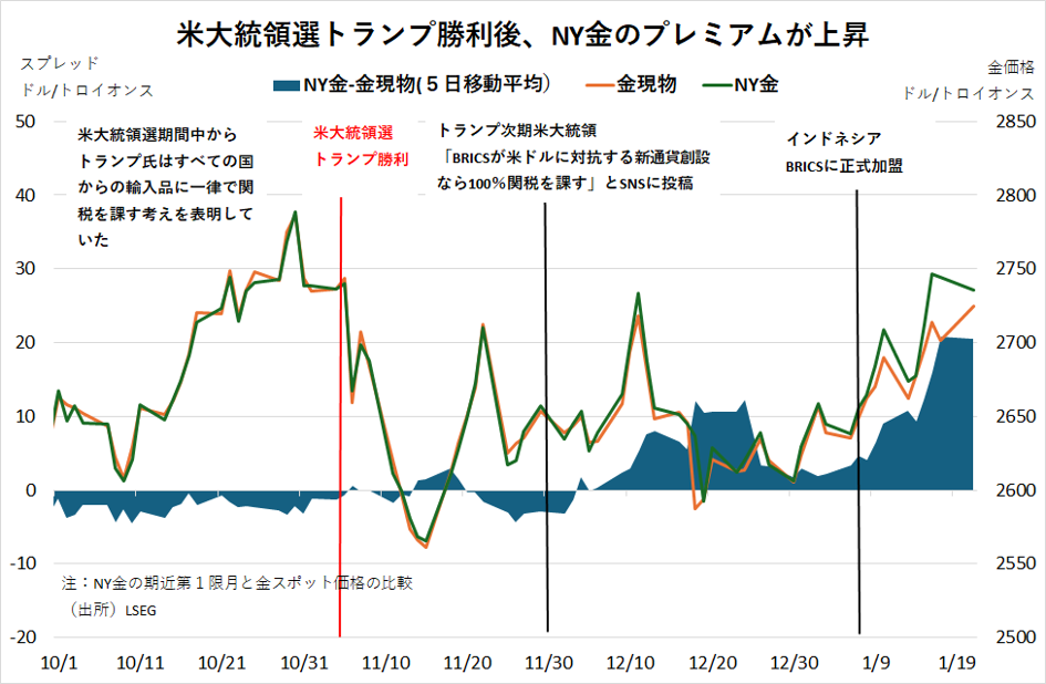 米大統領選トランプ勝利後、NY金のプレミアムが上昇