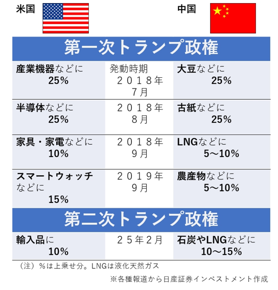 アメリカと中国における第一次トランプ政権と第二次トランプ政権