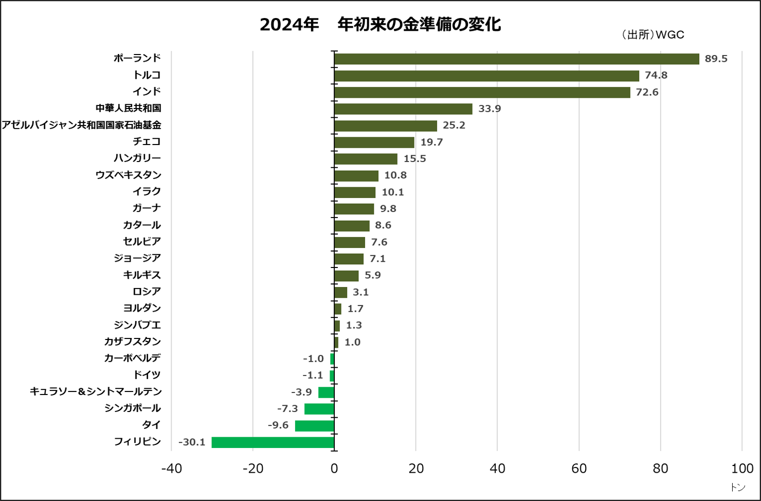 2024年　年初来の金準備の変化