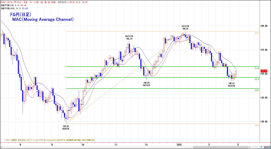 ドル円（日足）MAC（Moving Average Channel）