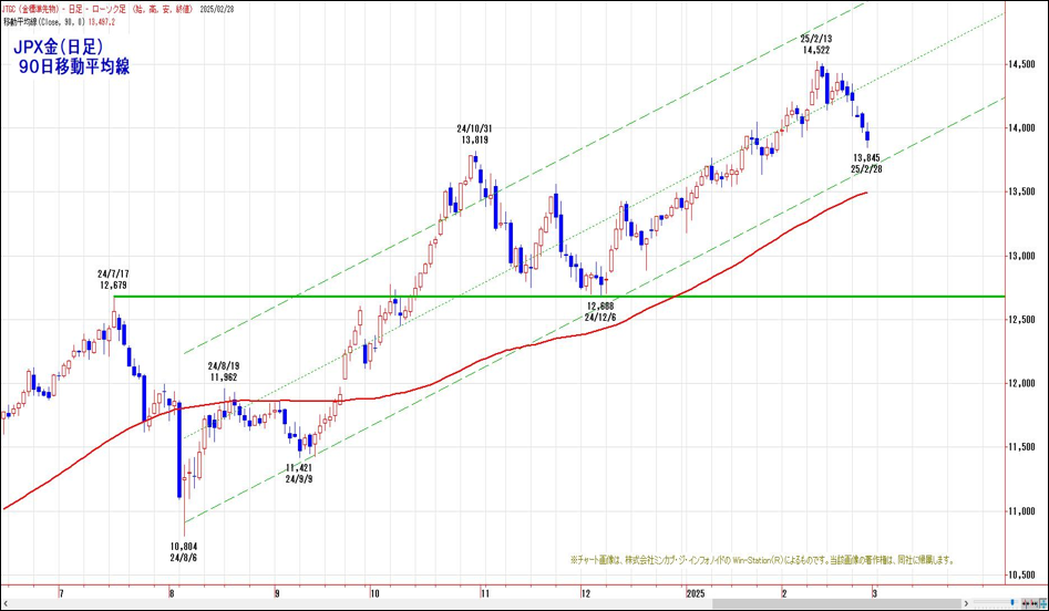 JPX金（日足）90日移動平均線