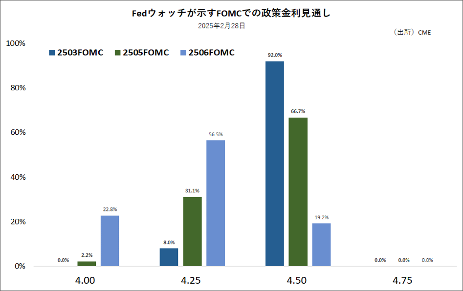 Fedウォッチが示すFOMCでの政策金利見通し