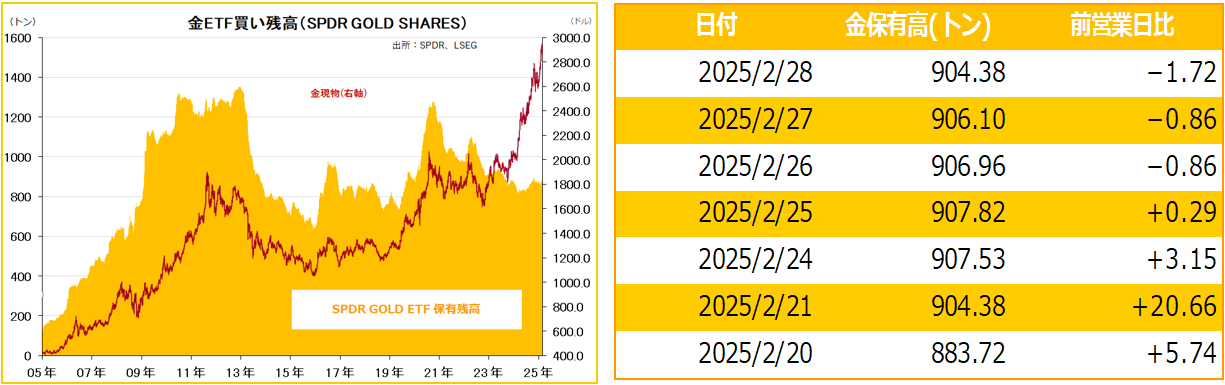 金ETF買い残高（SPDR GOLD SHARES）