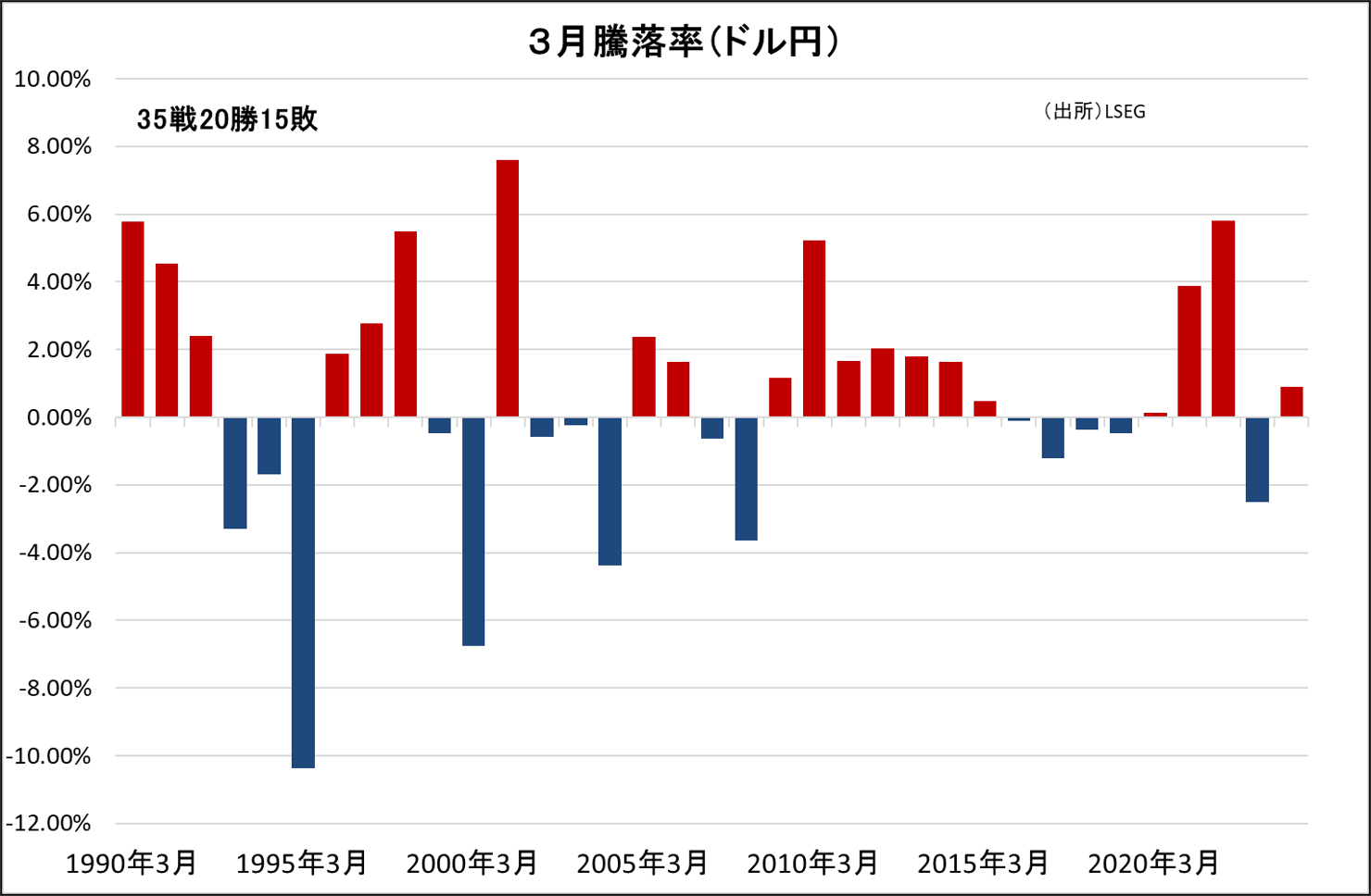 3月騰落率（ドル円）