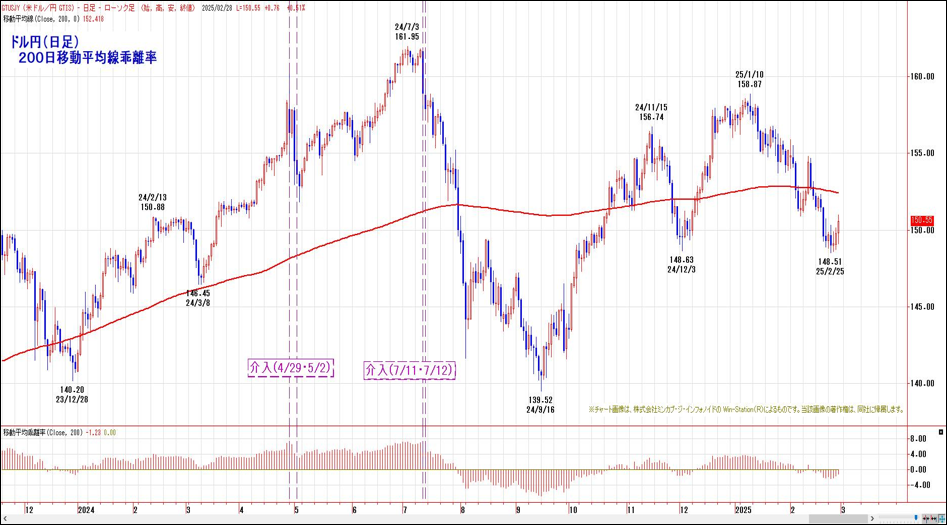 ドル円（日足）200日移動平均線乖離率
