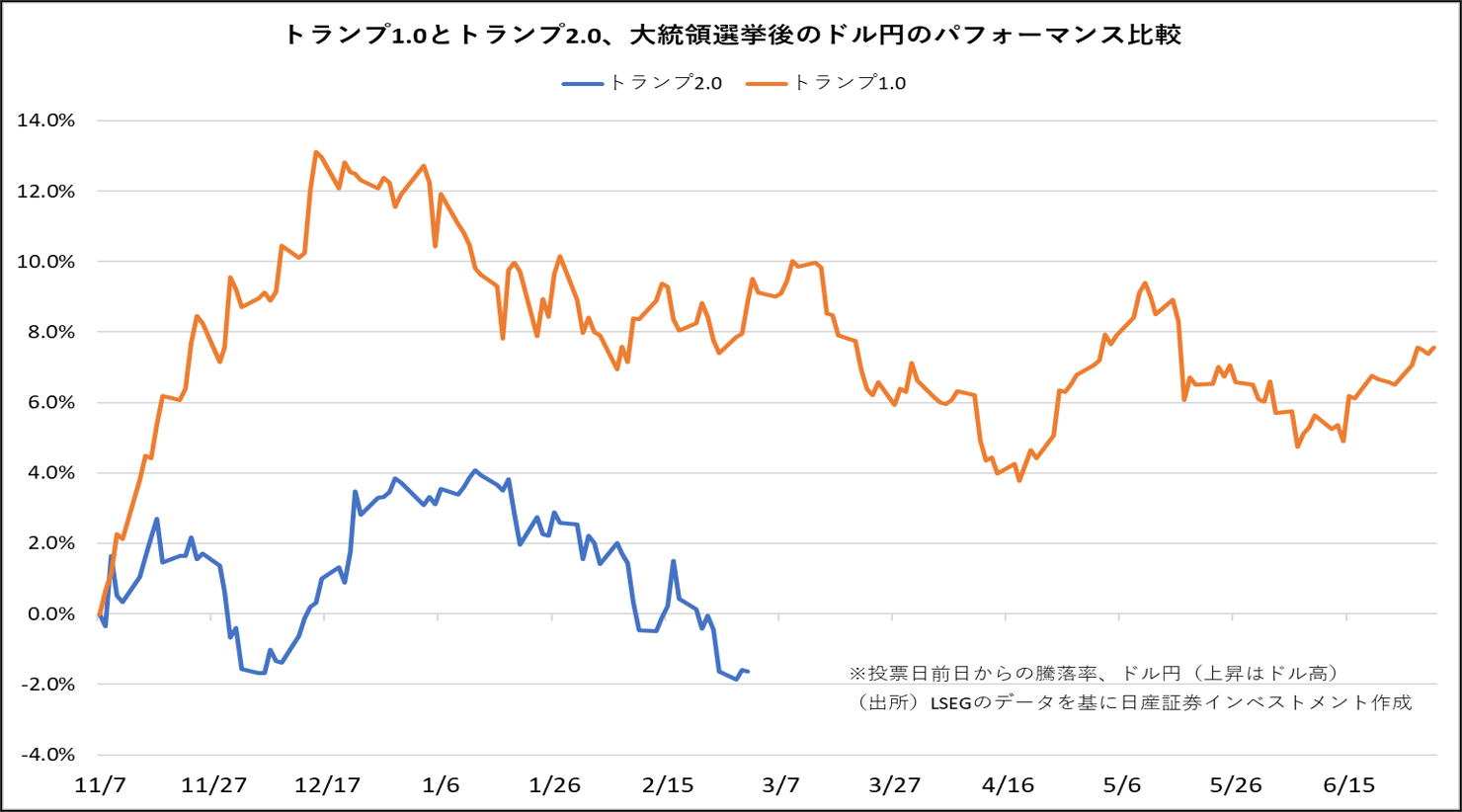 トランプ1.0とトランプ2.0、大統領選挙後のドル円のパフォーマンス比較