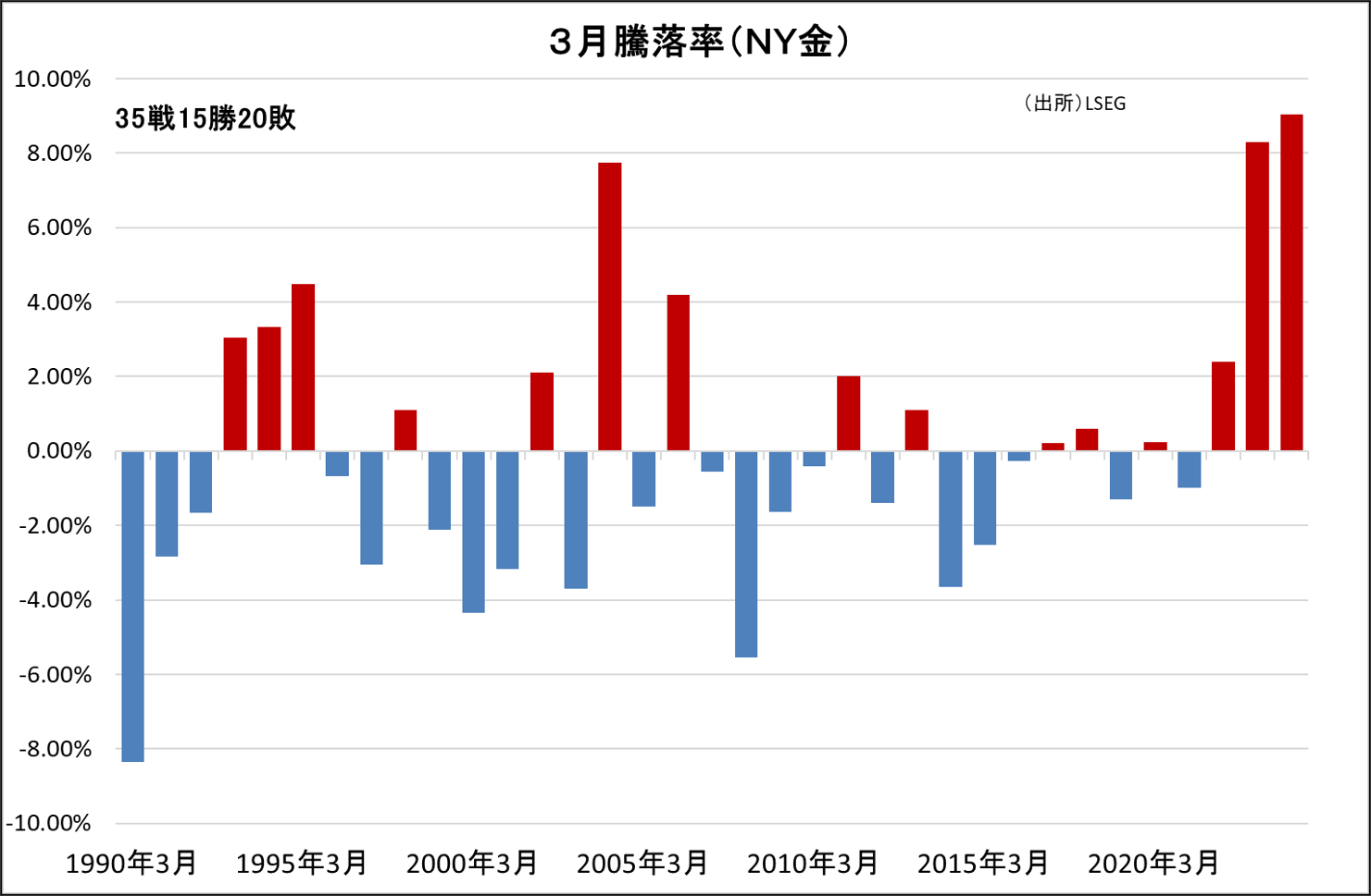 3月騰落率（NY金）