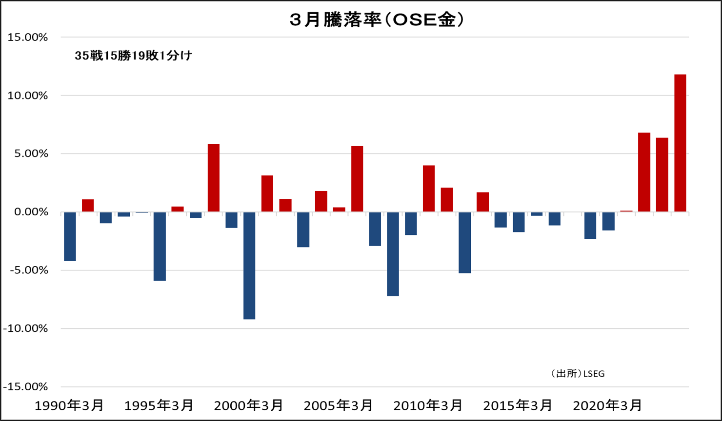 3月騰落率（OSE金）】