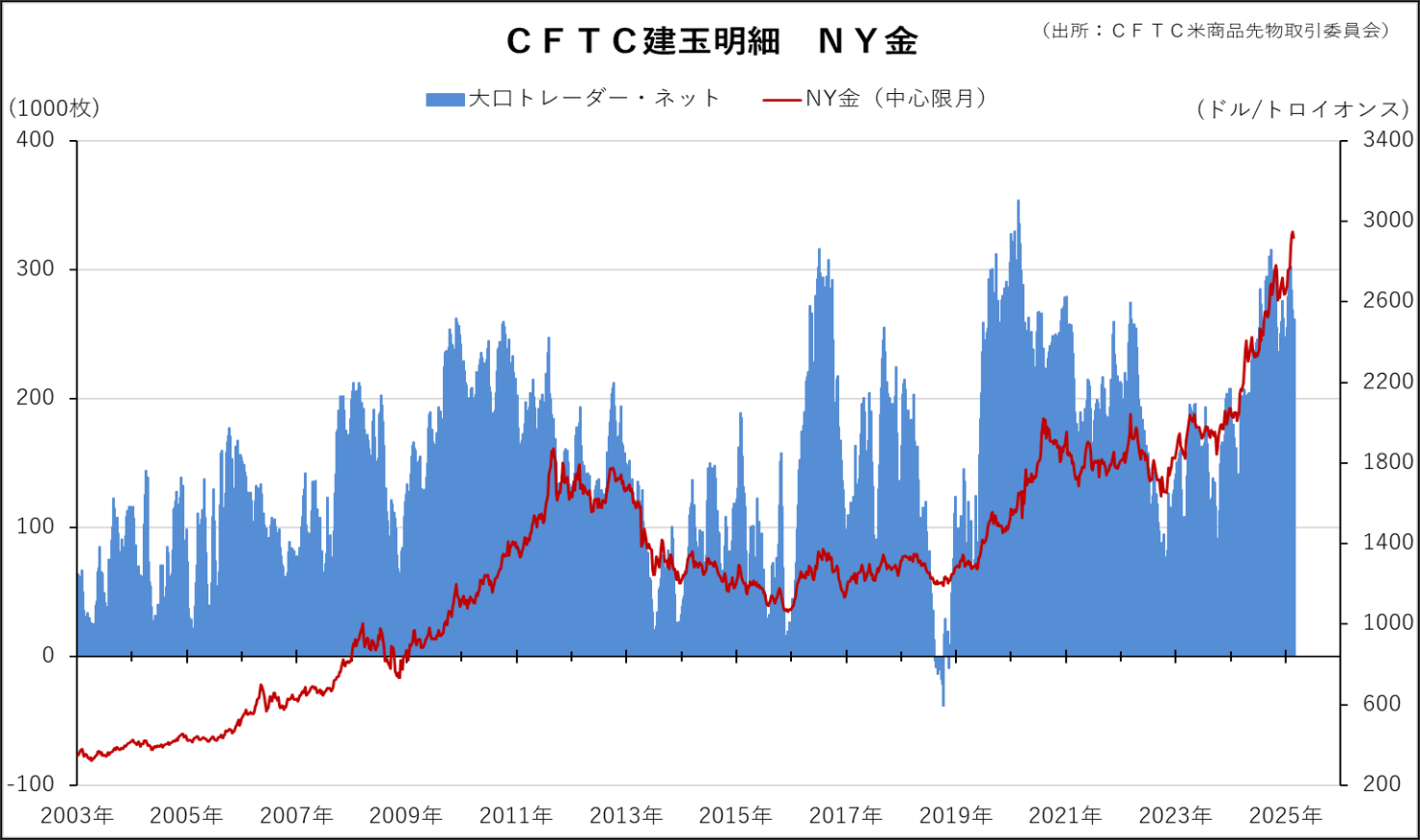 CFTC建玉明細　NY金】