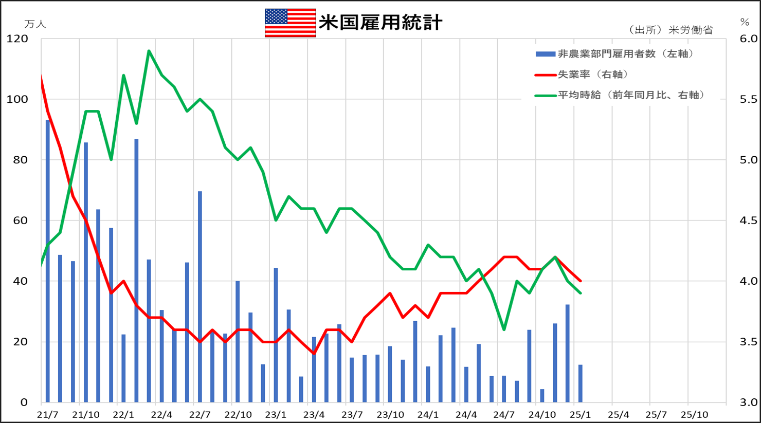 米国雇用統計