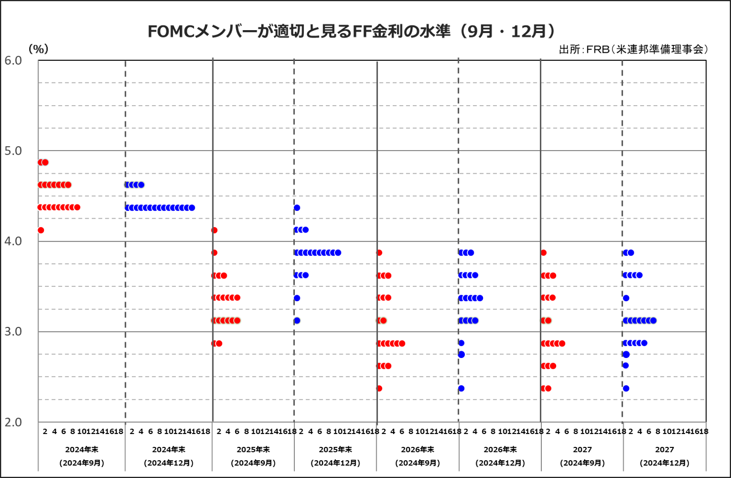 FOMCメンバーが適切とみるFF金利水準（9月・12月）