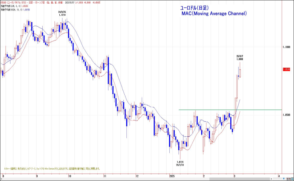 ユーロドル（日足）MAC（Moving Average Channel）