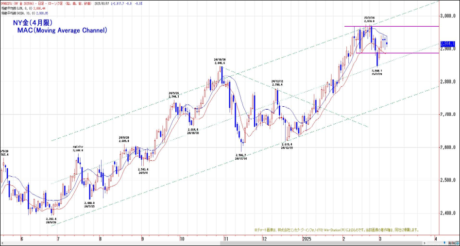 NY金（4月限）MAC（Moving Average Channel）