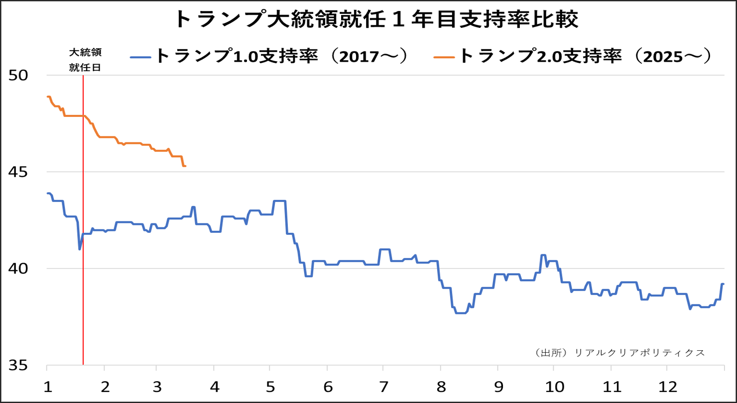 トランプ大統領就任1年目支持率比較