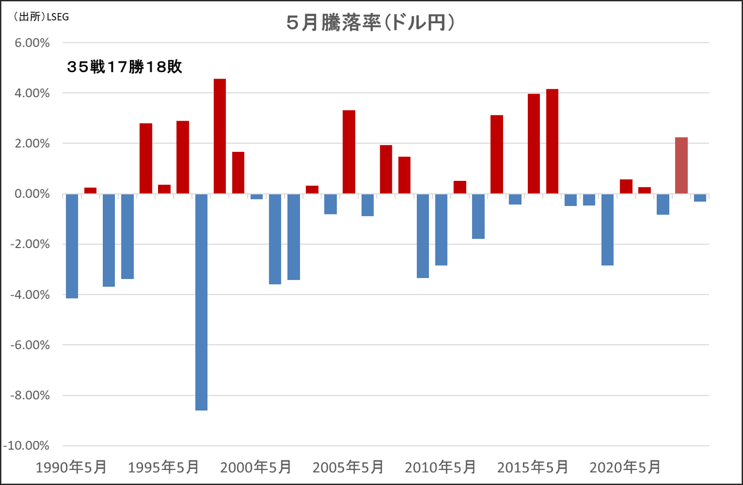 5月騰落率（ドル円）
