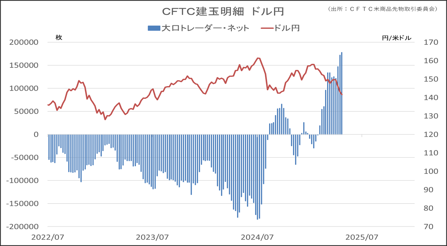 CFTC建玉明細　ドル円