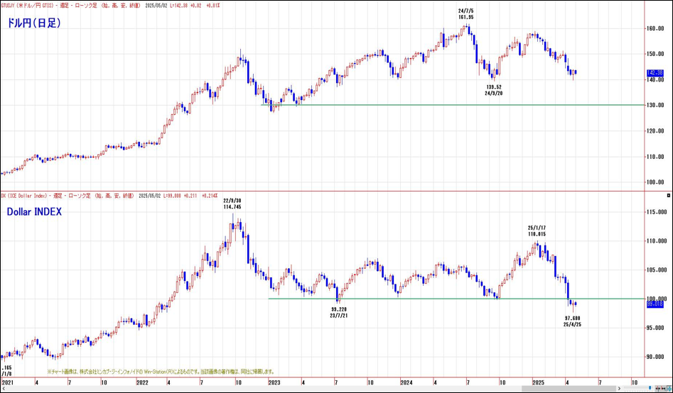 ドル円（日足）とDoller INDEX