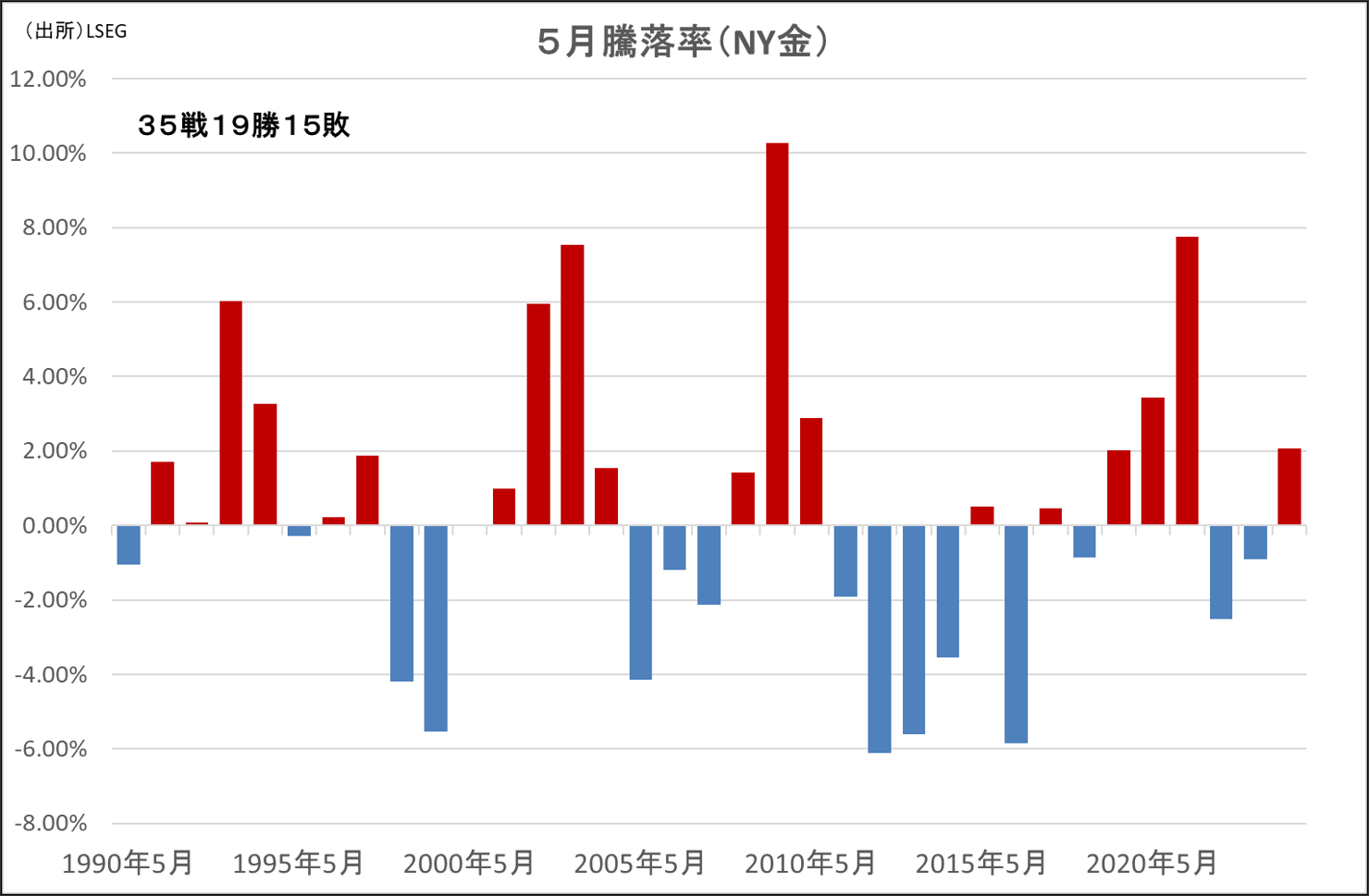 5月騰落率（NY金）