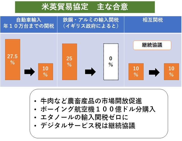 米英貿易協定　主な合意