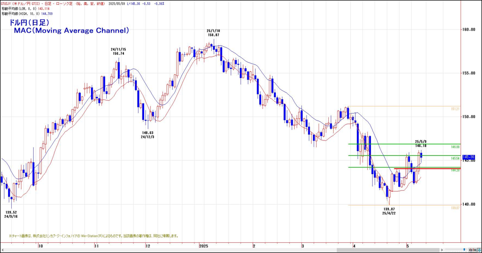 ドル円（日足）MAC（Moving Average Channel）