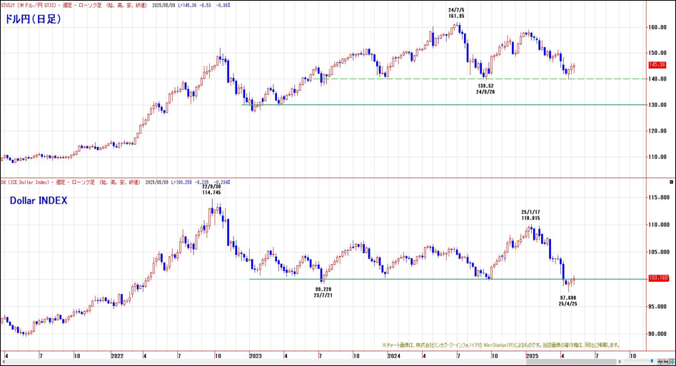 ドル円（日足）とDoller INDEX