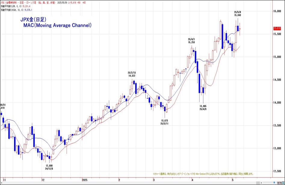 JPX金（日足）MAC（Moving Average Channel）
