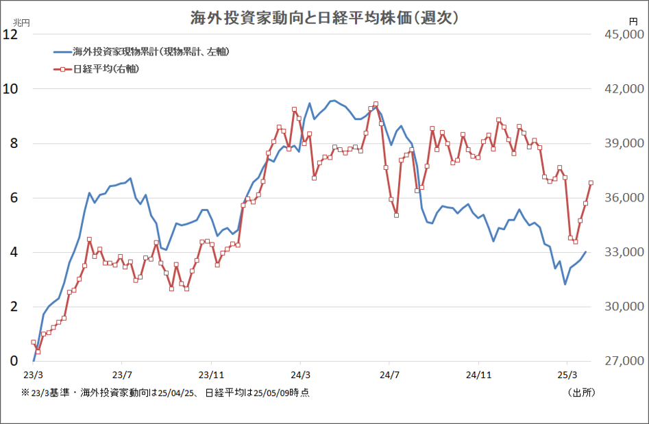 海外投資家動向と日経平均株価（週次）