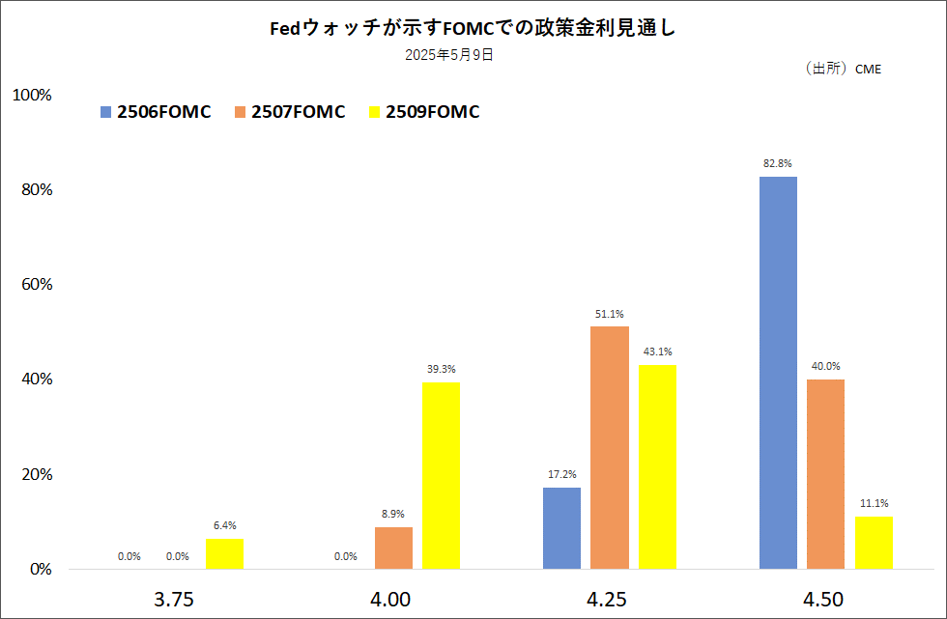 Fedウォッチが示すFOMCでの政策金利見通し