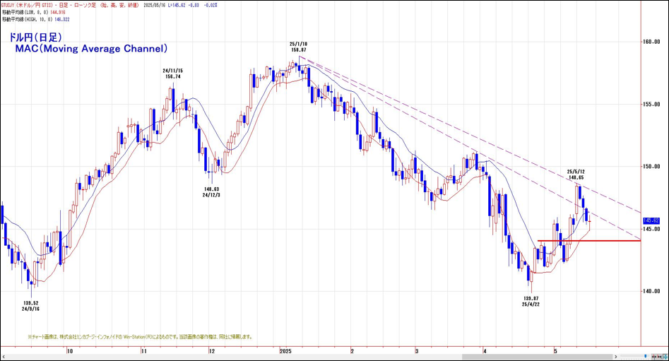 ドル円（日足）MAC（Moving Average Channel）
