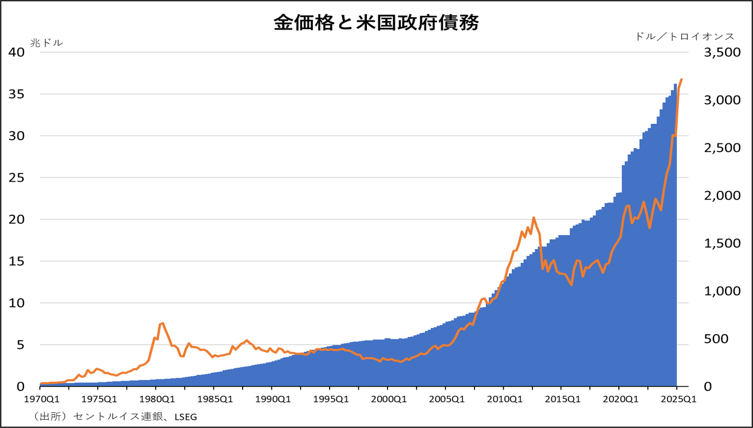 金価格と米国政府債務