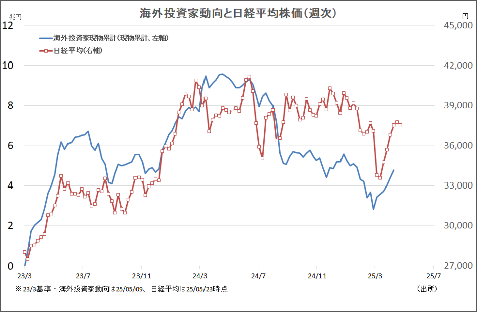 海外投資家動向と日経平均株価（週次）