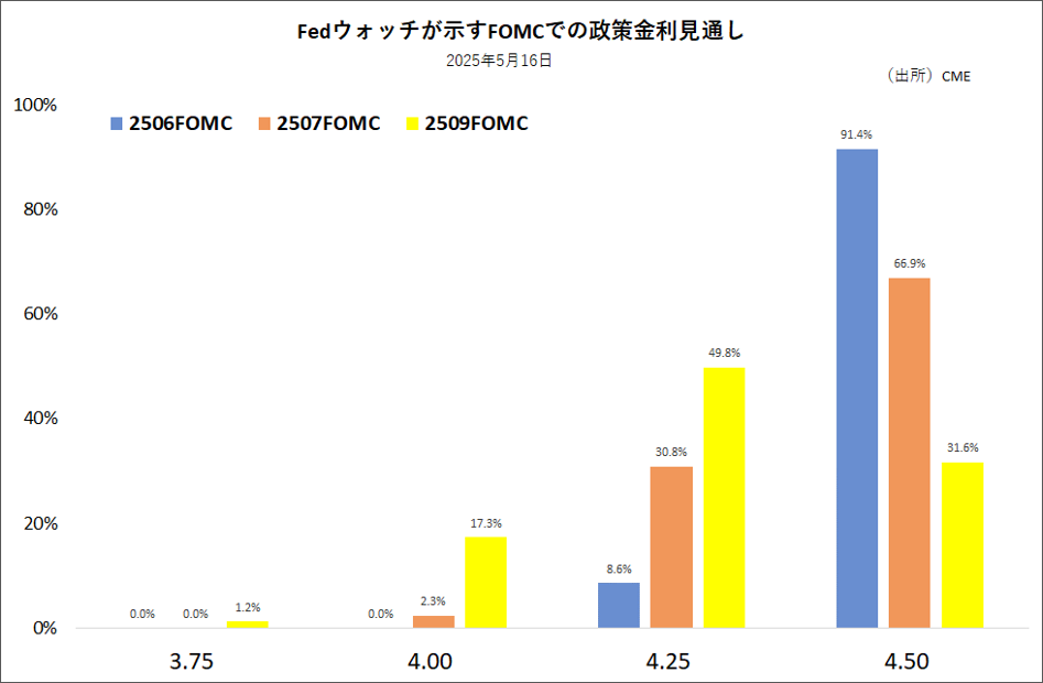 Fedウォッチが示すFOMCでの政策金利見通し