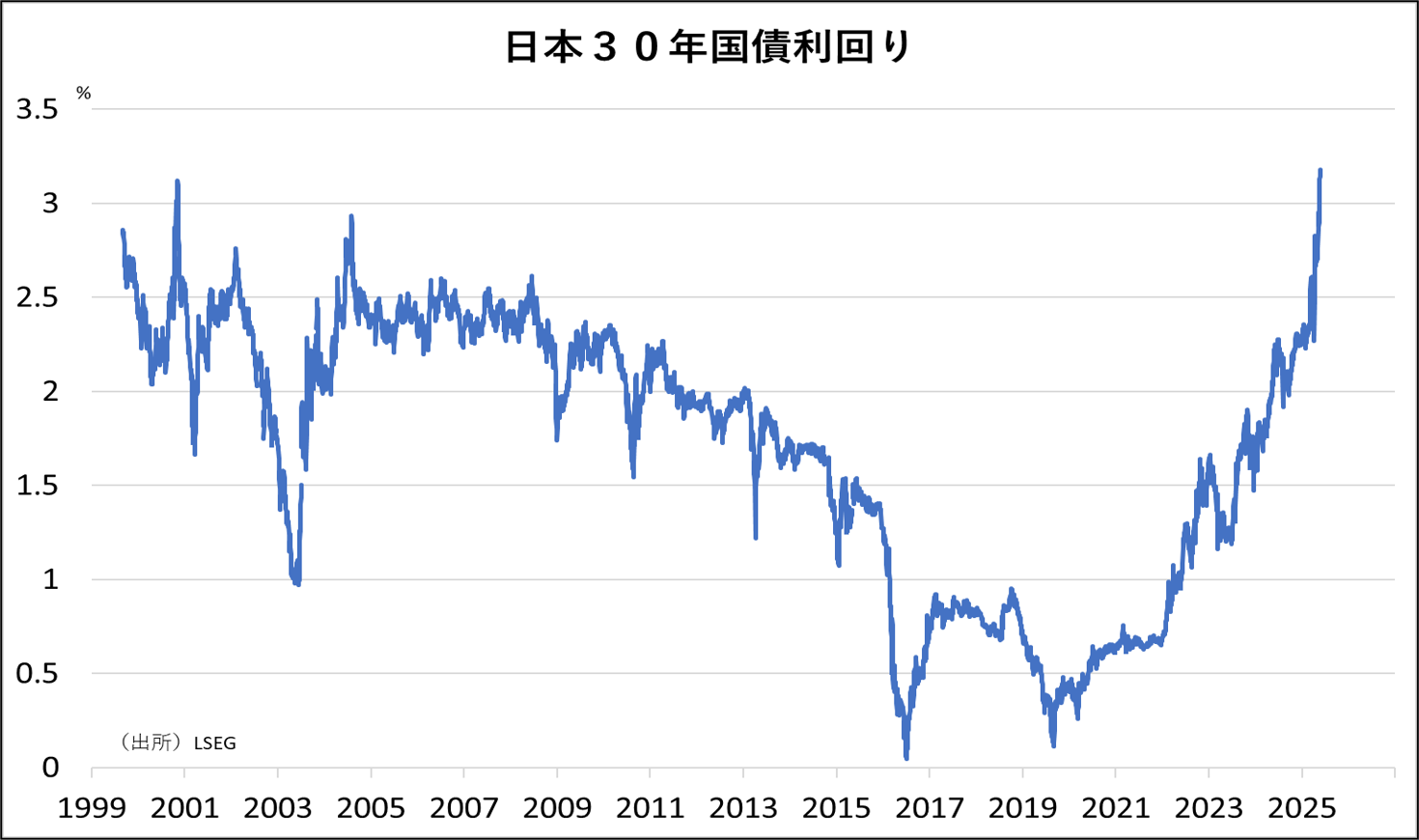 日本30年国債利回り