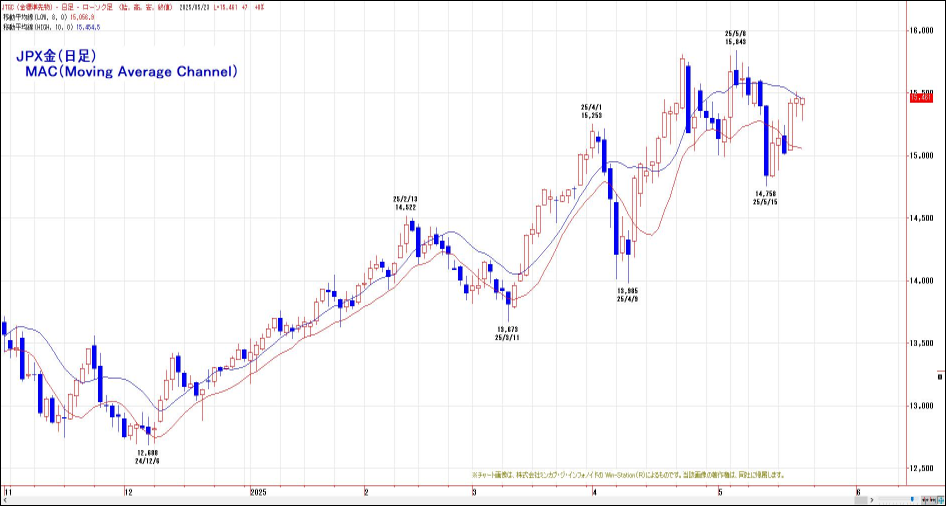 JPX金（日足）MAC（Moving Average Channel）