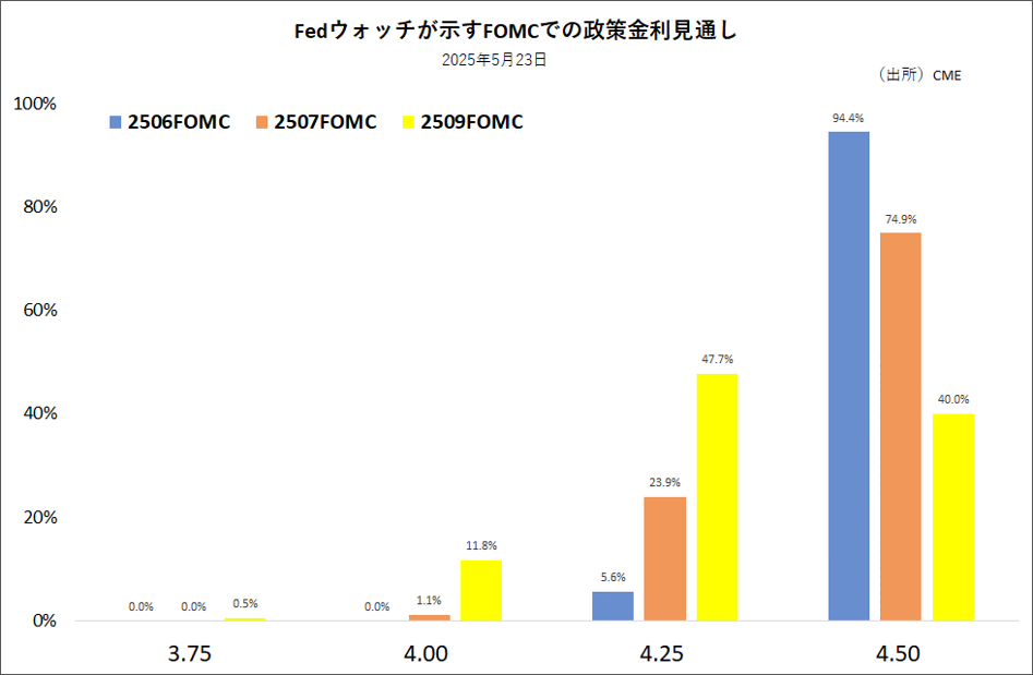 Fedウォッチが示すFOMCでの政策金利見通し