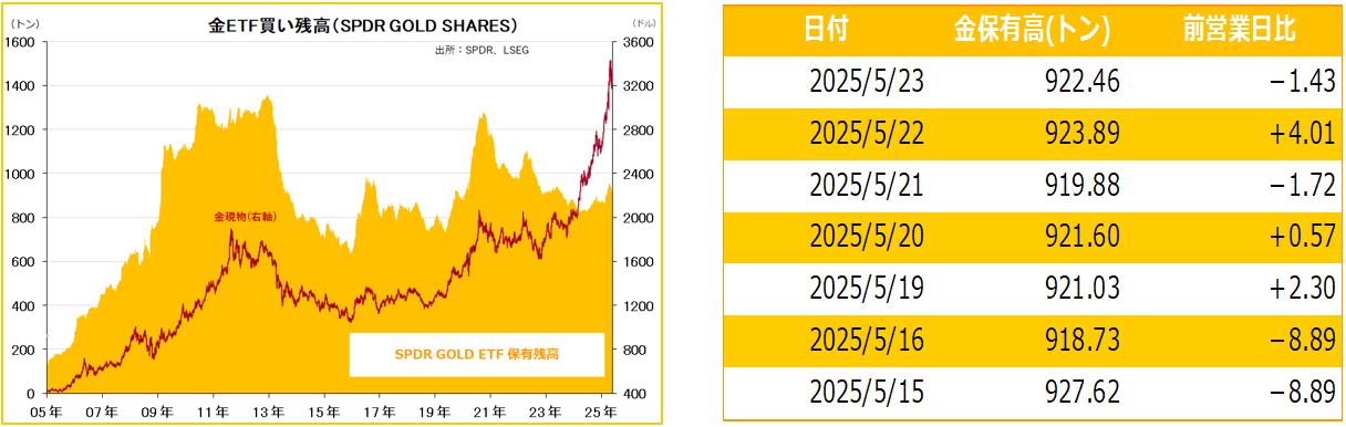 金ETF買い残高（SPDR GOLD SHARES）
