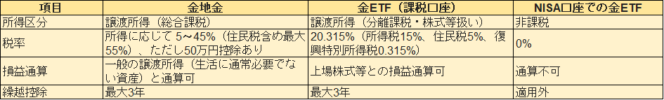 自身の投資目的やリスク許容度に応じた選択を行うことが重要です