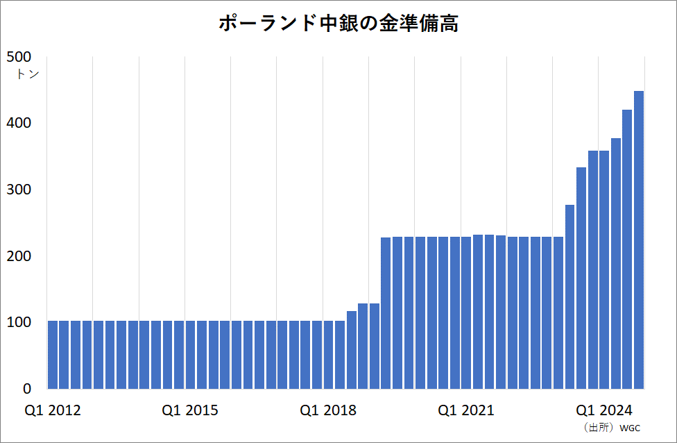ポーランド中銀の金準備高