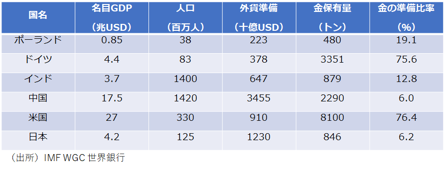 国際比較：経済規模と金準備