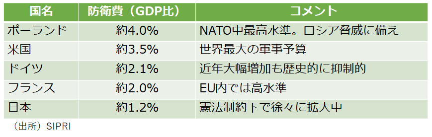 ポーランド中銀の金準備高