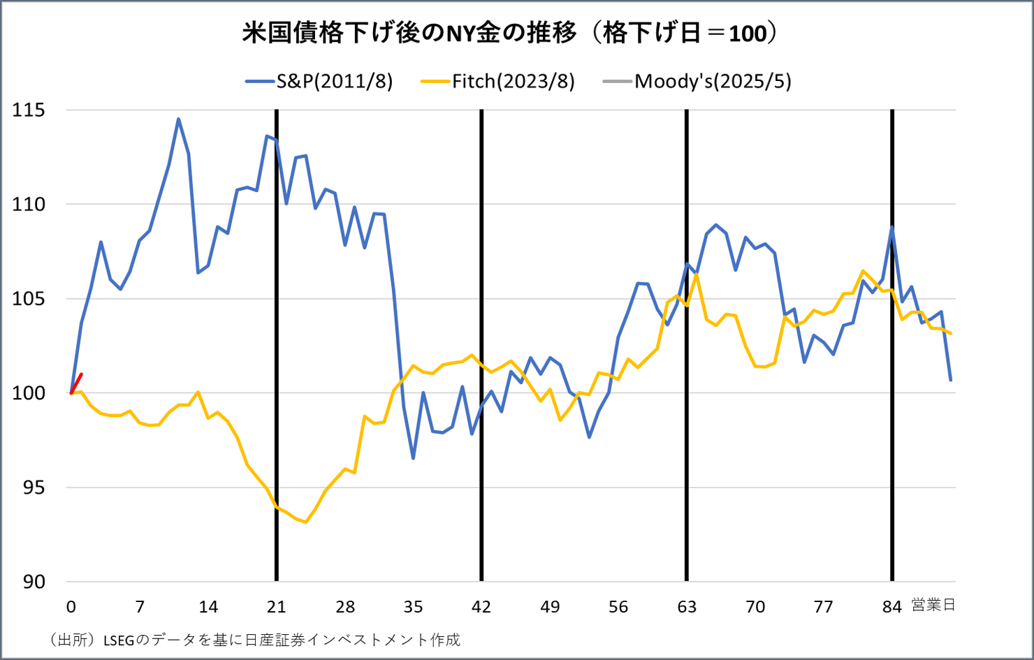 米国債格下げ後のNY金の推移